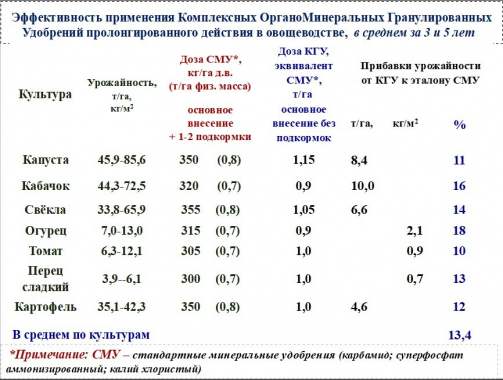 Комплексные органоминеральные гранулированные удобрения (КГУ ИПАН) 15*10*15 1