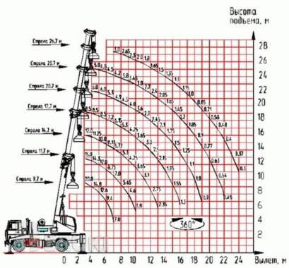 Аренда автокрана кс-4571by-8-02 гп 20т, впс 28м 2
