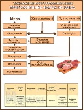 Кулинария. Учебные плакаты для колледжа 1