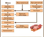 Технологии приготовления пищи. Плакаты для колледжа