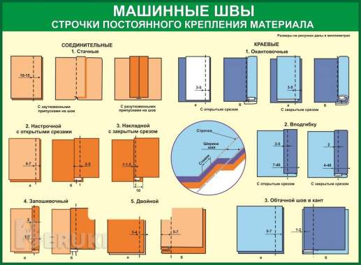 Швейные работы. Плакаты для школы и колледжа 3